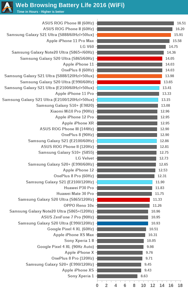 I migliori suggerimenti per risparmiare la batteria di Samsung S21, S21Ultra e S21Plus